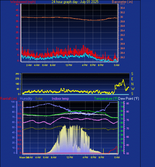 24 Hour Graph for Day 01
