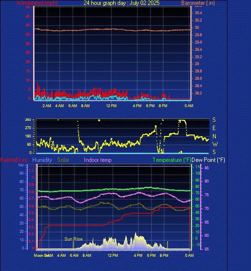 24 Hour Graph for Day 02