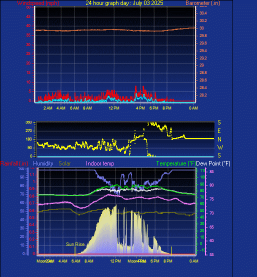 24 Hour Graph for Day 03