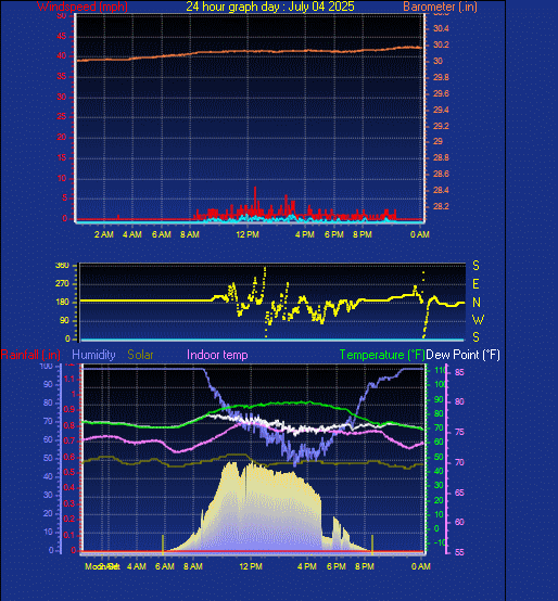24 Hour Graph for Day 04