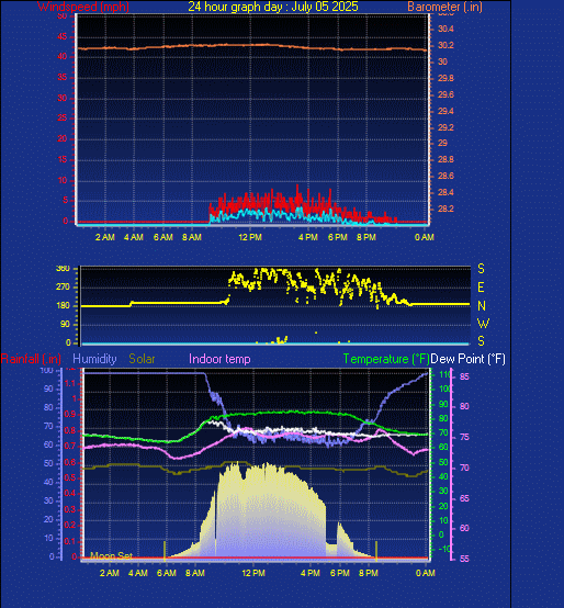 24 Hour Graph for Day 05