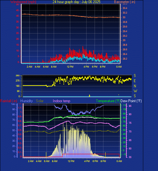 24 Hour Graph for Day 06