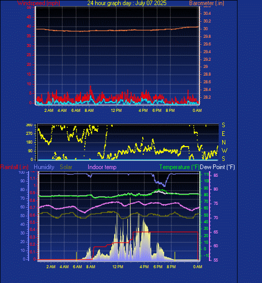 24 Hour Graph for Day 07