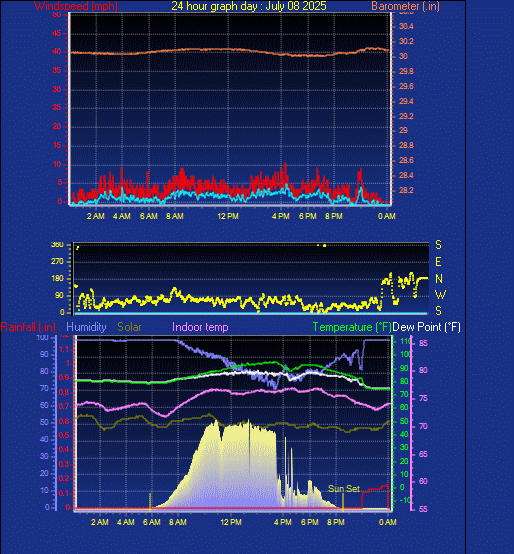24 Hour Graph for Day 08