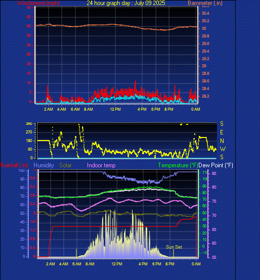 24 Hour Graph for Day 09