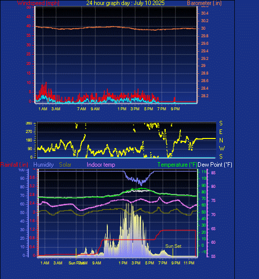 24 Hour Graph for Day 10