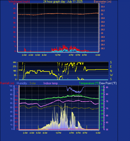 24 Hour Graph for Day 11