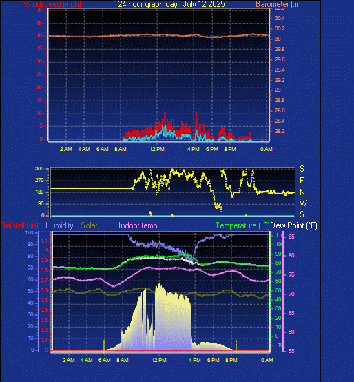 24 Hour Graph for Day 12