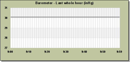 Barometer last whole hour