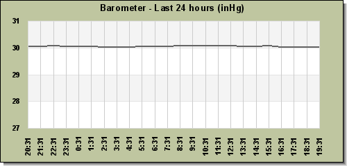 Barometer last 24 hours