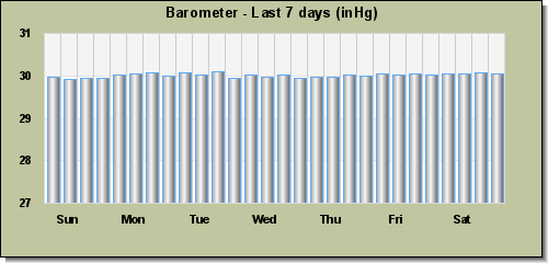 Barometer last 7 days