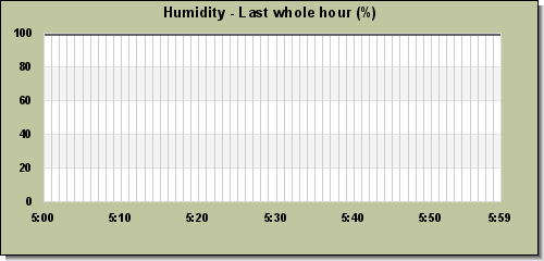 Humidity last whole hour