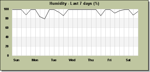 Humidity last 7 days