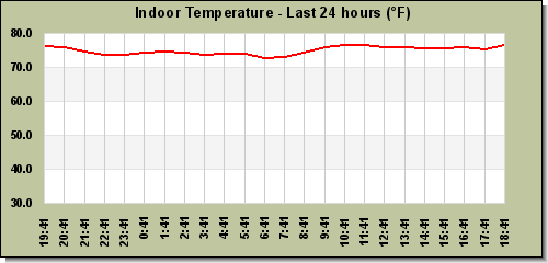 Indoor Temperature last 24 hours