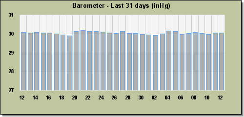 Barometer last 31 days