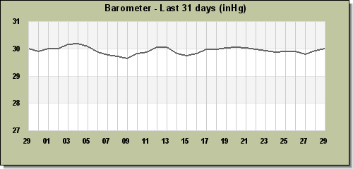 Barometer last 31 days