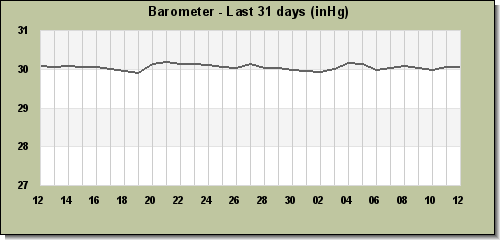 Barometer last 31 days