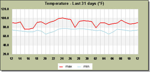 Hi/Lo Temps last 31 days