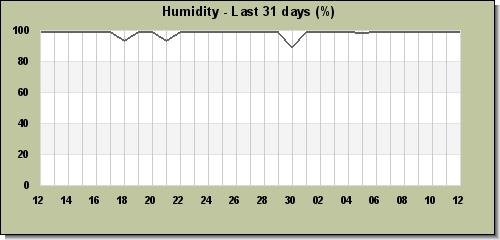 Humidity last 31 days