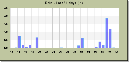 Rainfall last 31 days