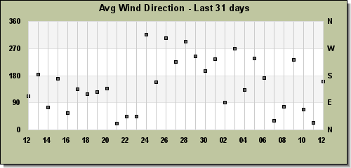 Avg Wind Direction last 31 days