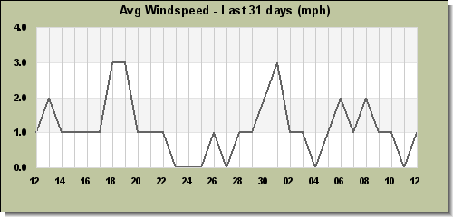 Avg Windspeed last 31 days