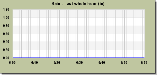 Rainfall last whole hour