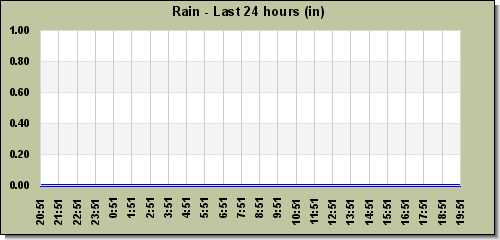 Rain last 24 hours