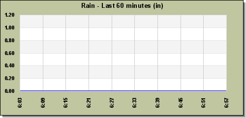 Rainfall last 60 minutes