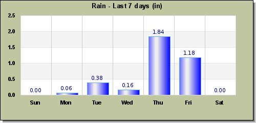 Rain last 7 days