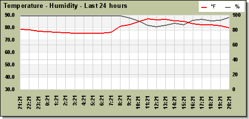 Temp/Humidity last 24 hours