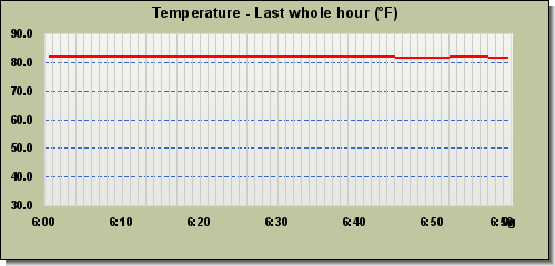 Temperature last whole hour