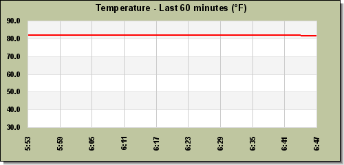 Temperature last 60 minutes