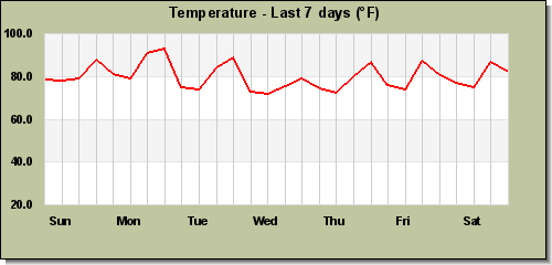 Temperature last 7 days