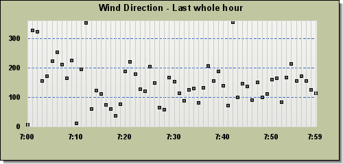 Wind Direction last whole hour