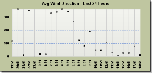 Avg Wind Direction last 24 hours