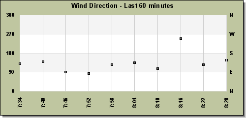 Wind Direction last 60 minutes