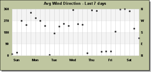 Avg Wind Direction last 7 days