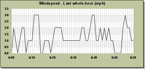 Windspeed last whole hour