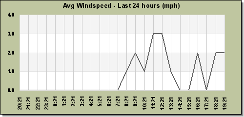 Avg Windspeed last 24 hours