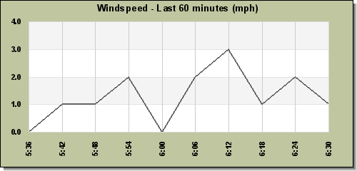 Windspeed last 60 minutes