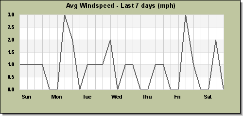 Avg Windspeed last 7 days