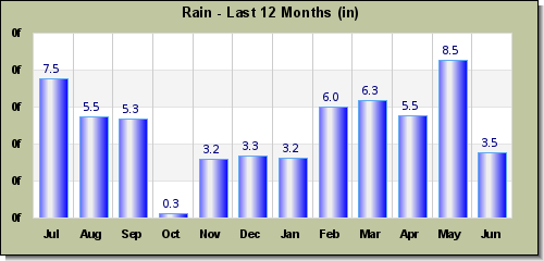 Rainfall last 12 months